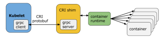 Figura 5: Container Runtime Interface (CRI).